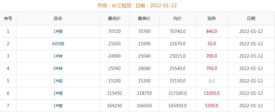 2022年1月12日銅價