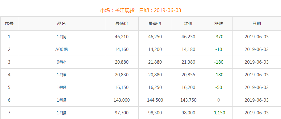 2019年6月3日銅價(jià)