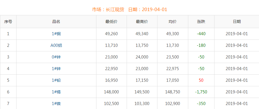 2019年4月1日銅價(jià)