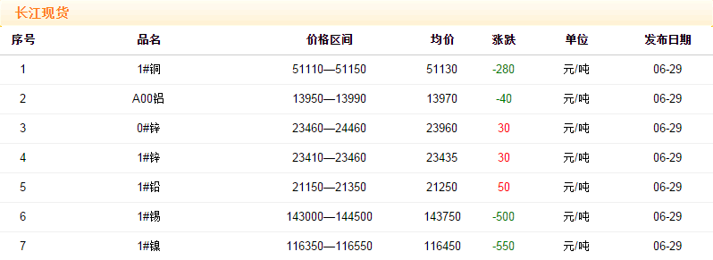 2018年6月29日銅價(jià)