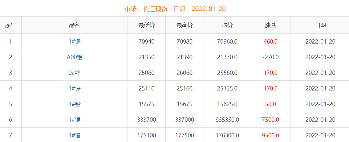 2022年1月20日銅價(jià)