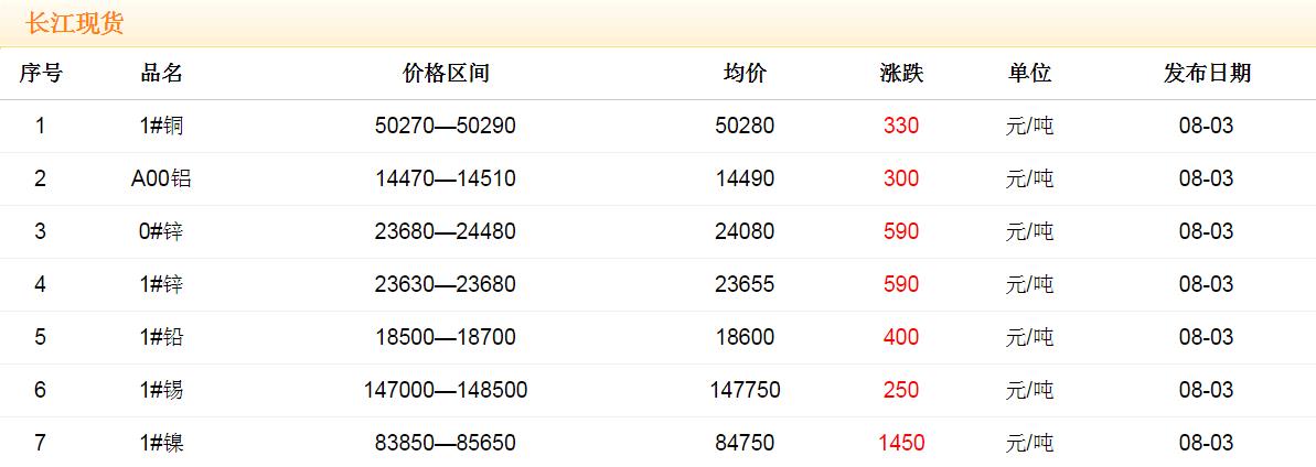 2017年8月3日銅價(jià)