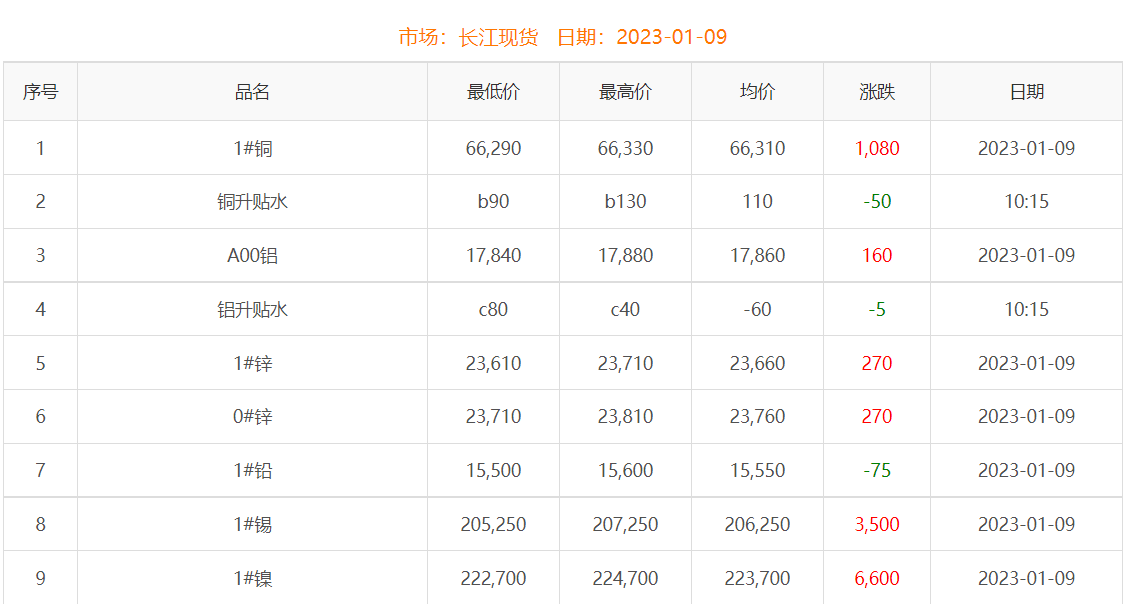 2023年1月9日銅價