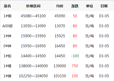 2020年3月5日銅價