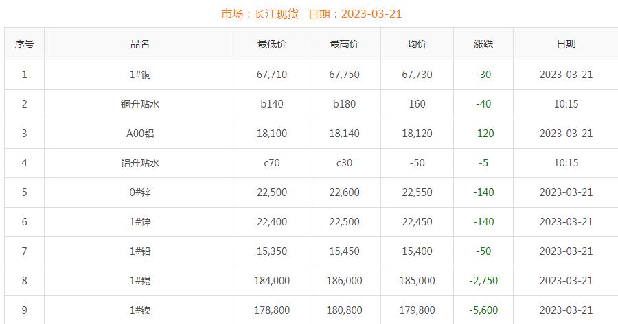 2023年3月21日銅價