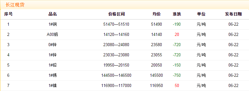 2018年6月22日銅價(jià)