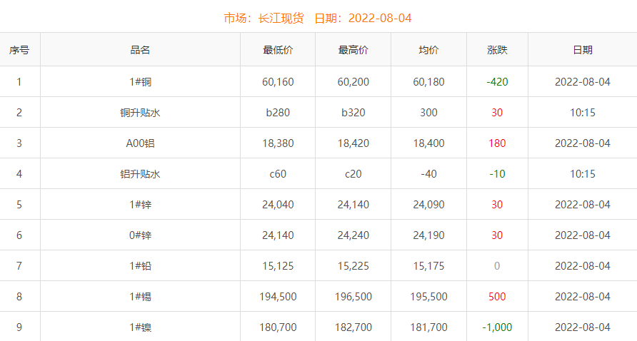 2022年8月4日銅價(jià)