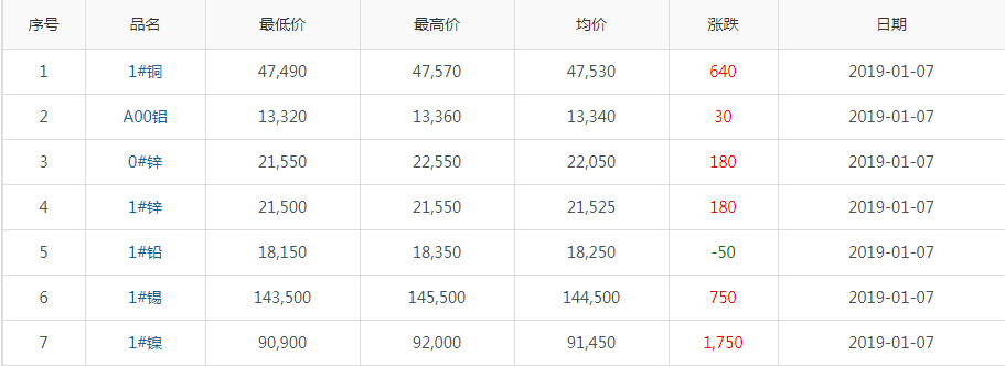 2019年1月7日銅價(jià)