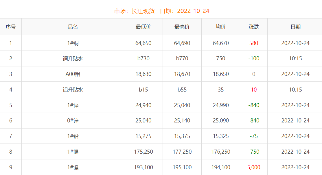 2022年10月24日銅價(jià)