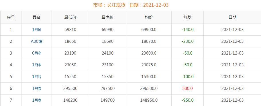 2021年12月3日銅價(jià)