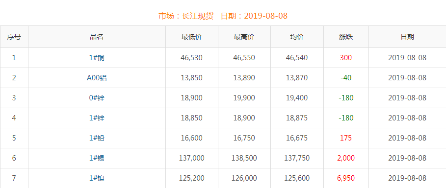 2019年8月8日銅價(jià)