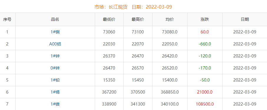 2022年3月9日銅價