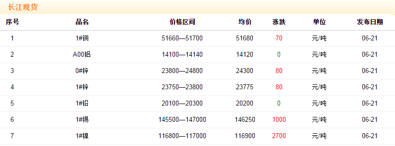 2018年6月21日銅價