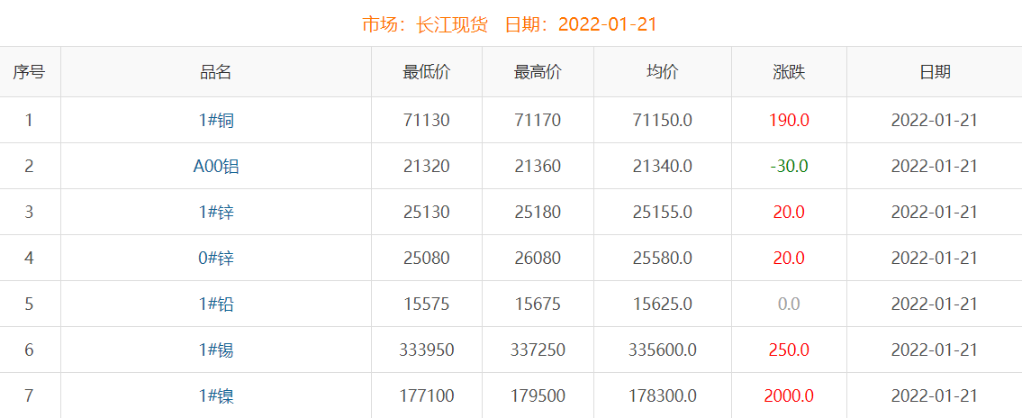 2022年1月21日銅價