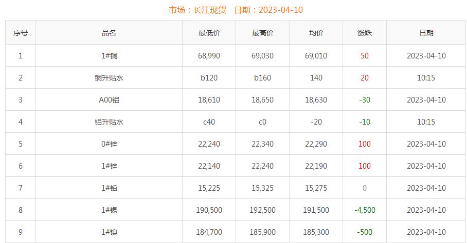 2023年4月10日銅價