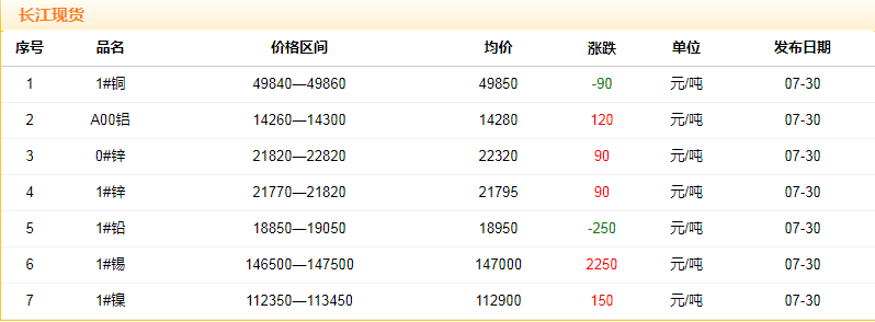 2018年7月30日銅價