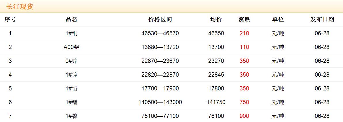 2017年6月28日銅價