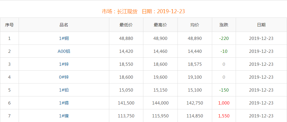 2019年12月23日銅價