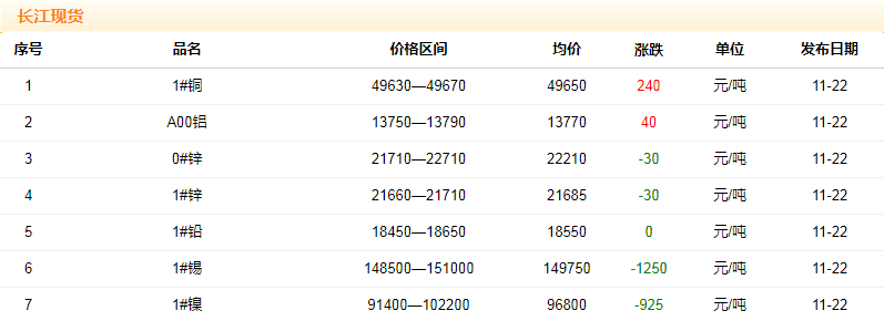 2018年11月22日銅價