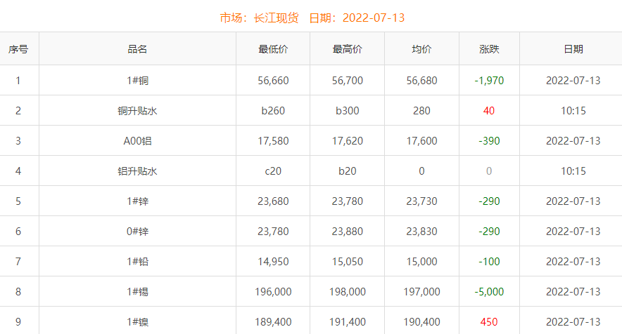 2022年7月13日銅價(jià)