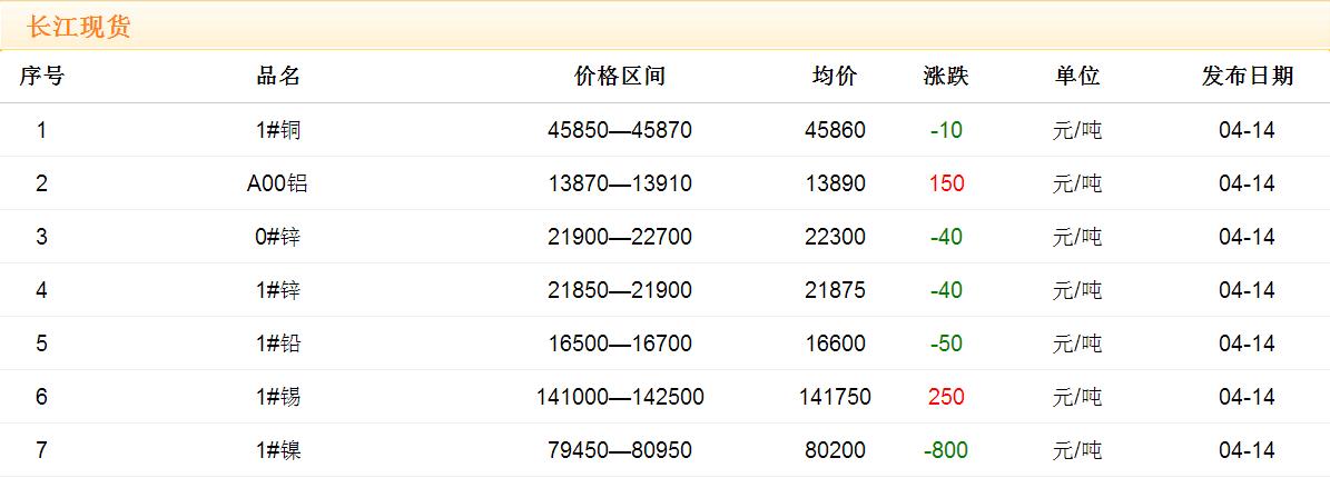 2017年4月14日銅價