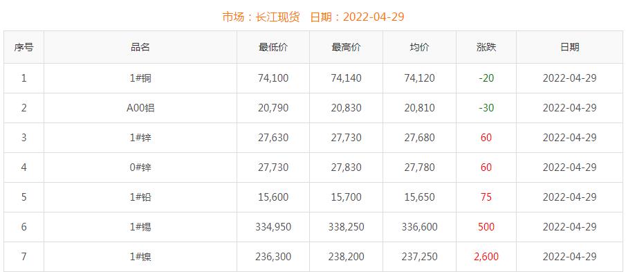 2022年4月29日銅價(jià)