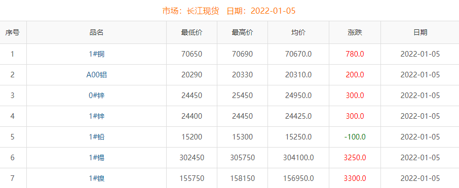 2022年1月5日銅價