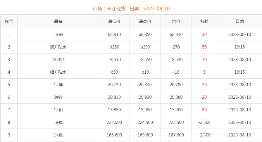 2023年8月10日銅價