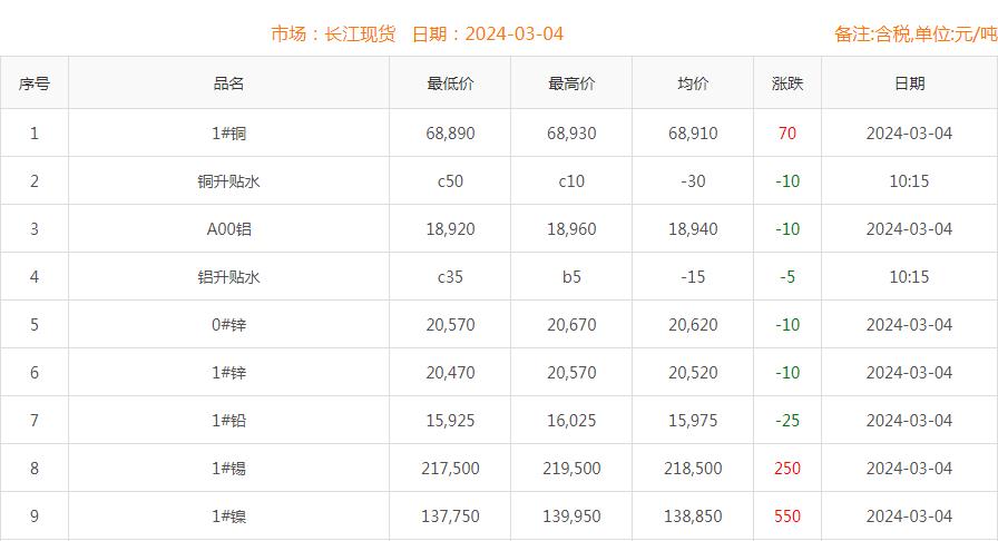 2024年3月4日銅價(jià)