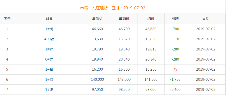 2019年7月2日銅價