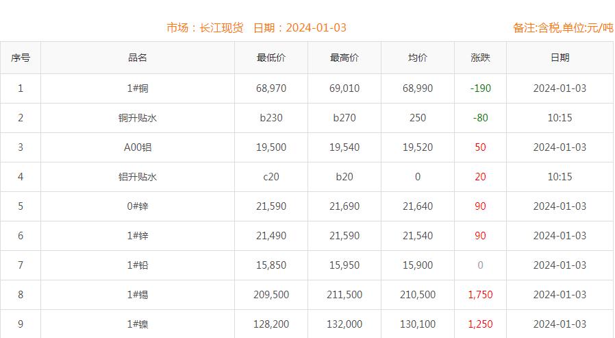 2024年1月3日銅價