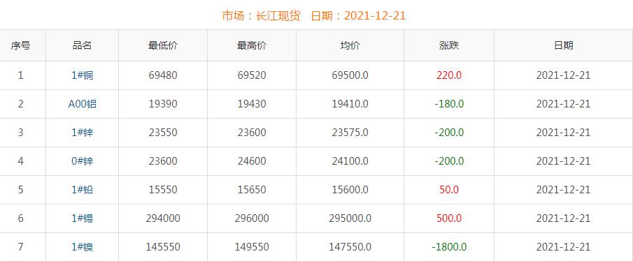 2021年12月21日銅價