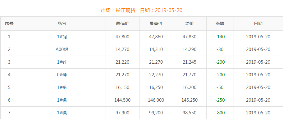 2019年5月20日銅價