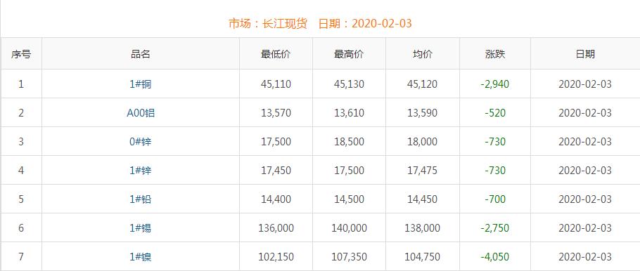 2020年2月3日銅價