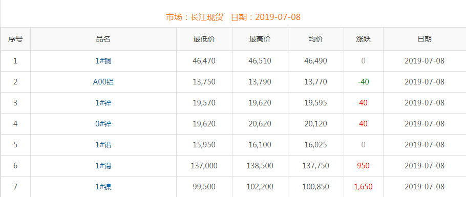 2019年7月8日銅價(jià)