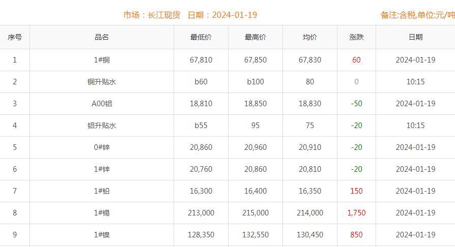 2024年1月19日銅價(jià)