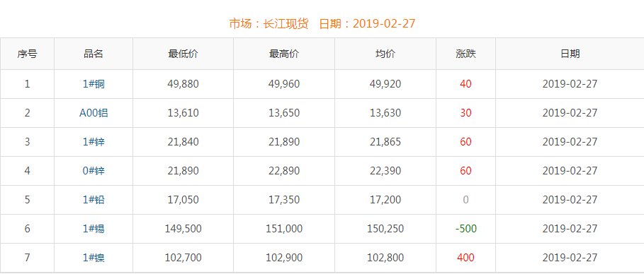 2019年2月27日銅價