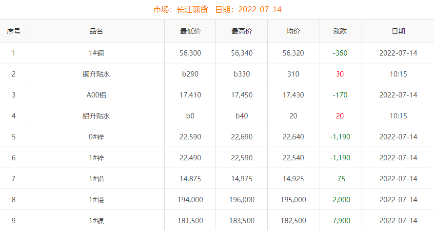 2022年7月14日銅價(jià)