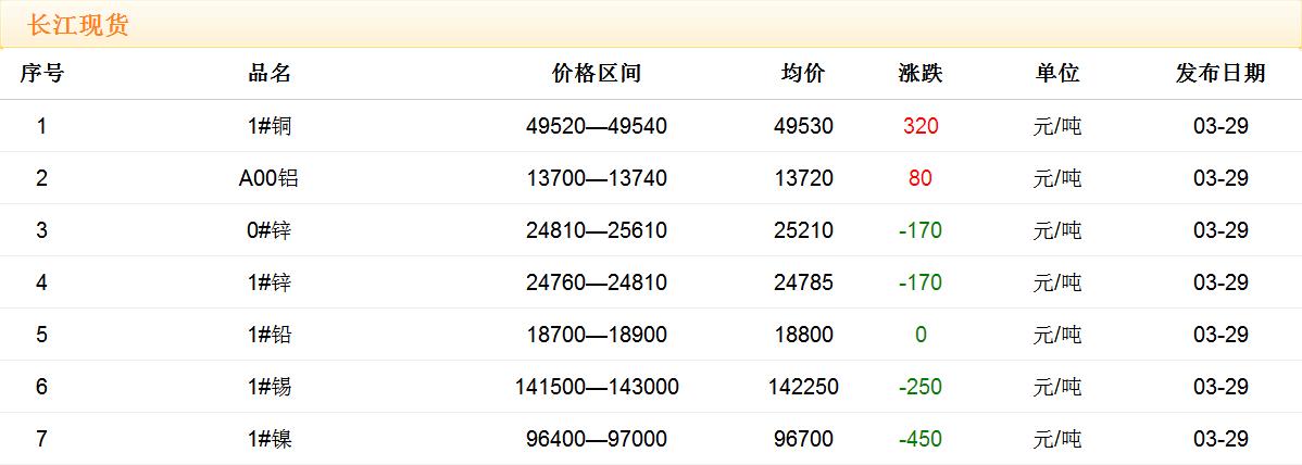 2018年3月29日銅價(jià)