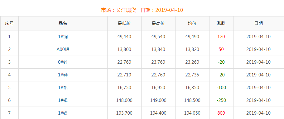 2019年4月10日銅價