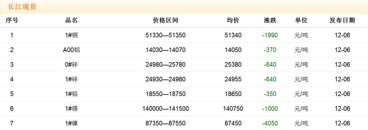 2017年12月6日銅價(jià)