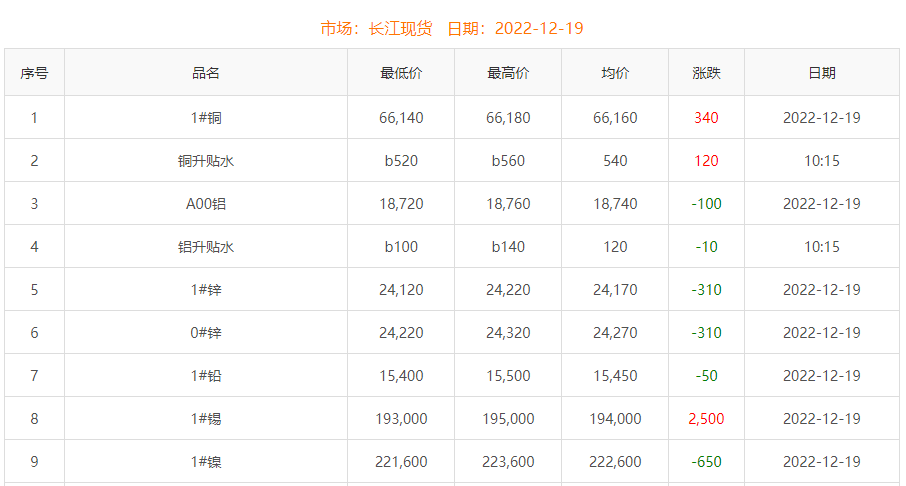 2022年12月19日銅價(jià)