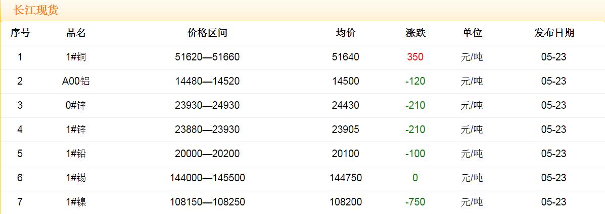 2018年5月23日銅價