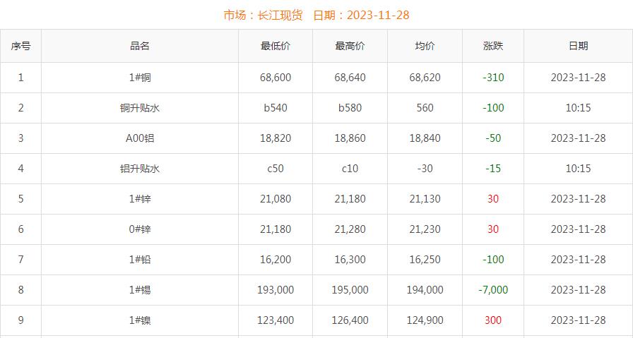 2023年11月28日銅價(jià)