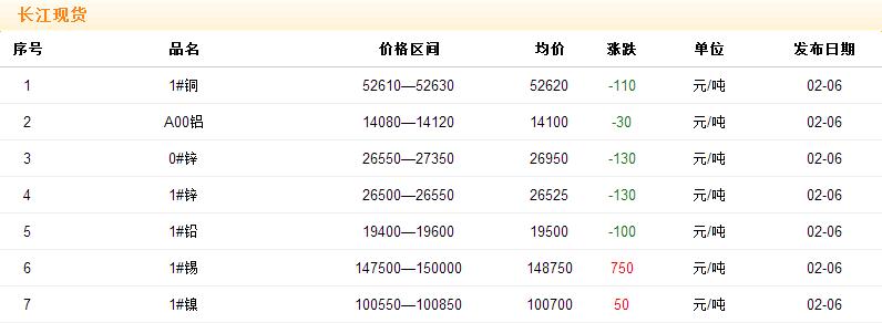 2018年2月6日銅價(jià)