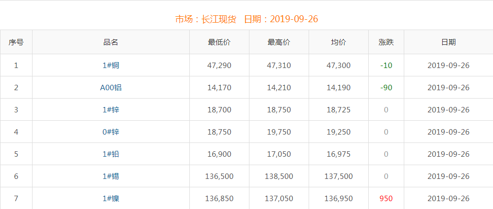 2019年9月26日銅價