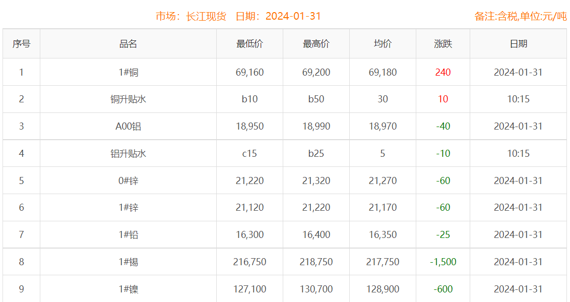 2024年1月31日銅價(jià)