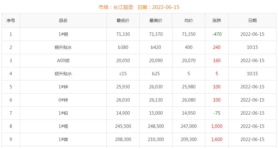 2022年6月15日銅價