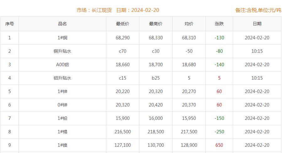 2024年2月20日銅價