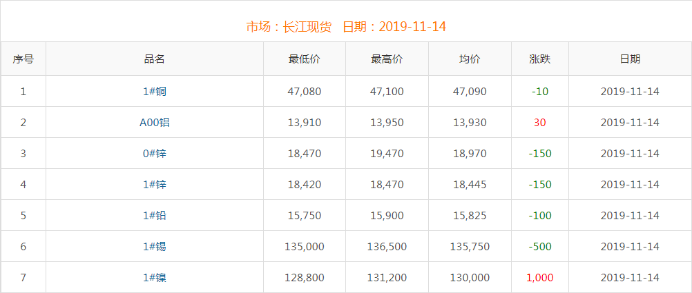 2019年11月14日銅價